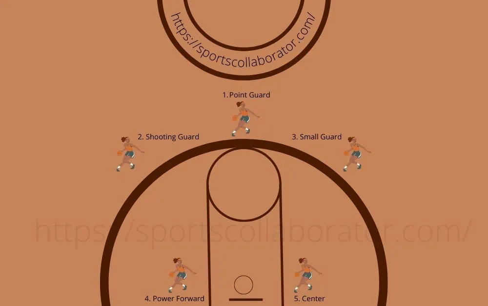 Positions in Basketball diagram