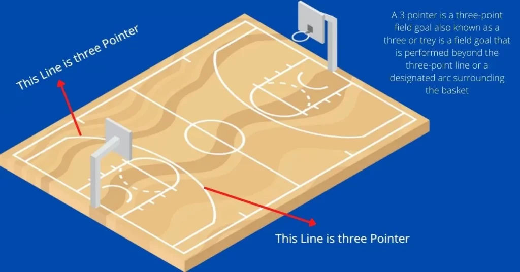 What Is 3 Pointer in Basketball
