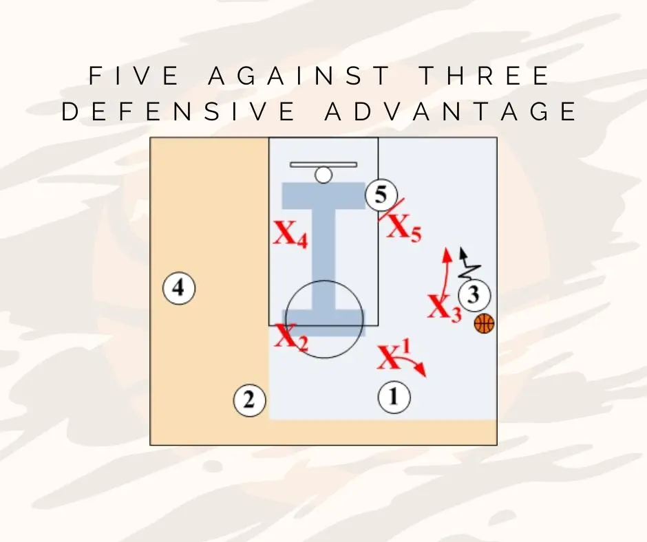 Five Against Three Defensive Advantage