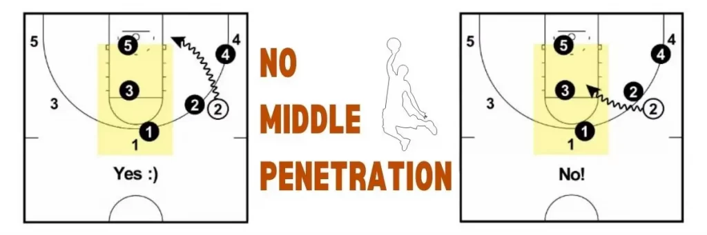 No Middle Penetration